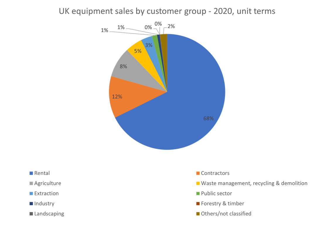 UK equipment sales by customer group 2020 in units