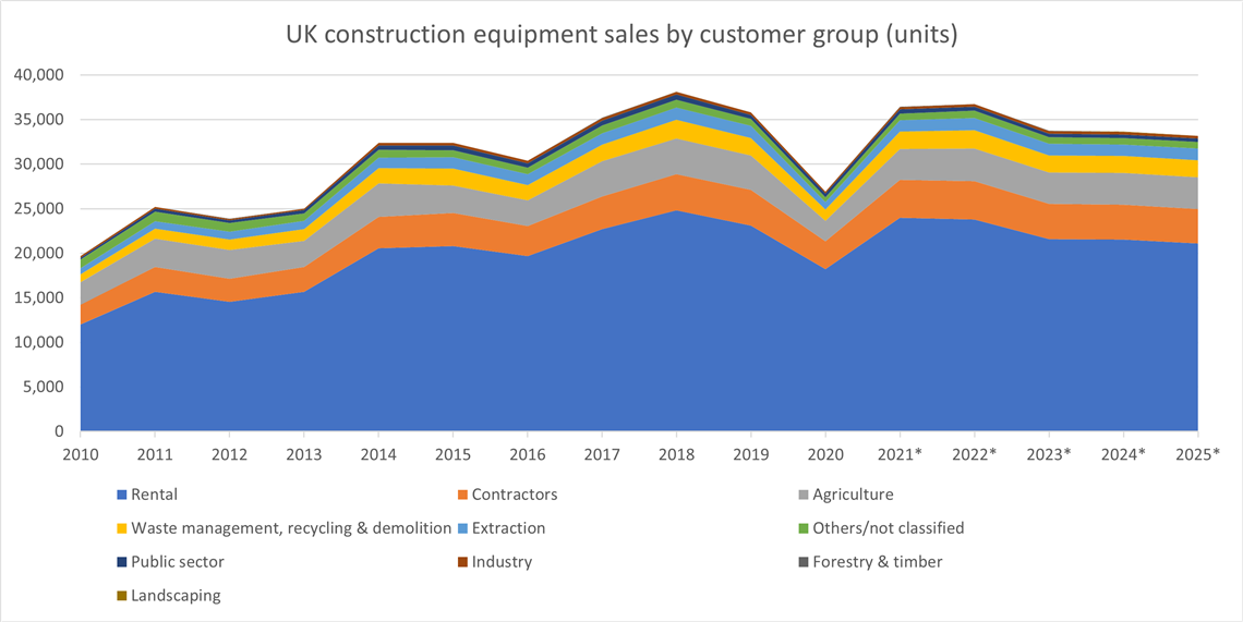 UK construction equipment sales by customer group units