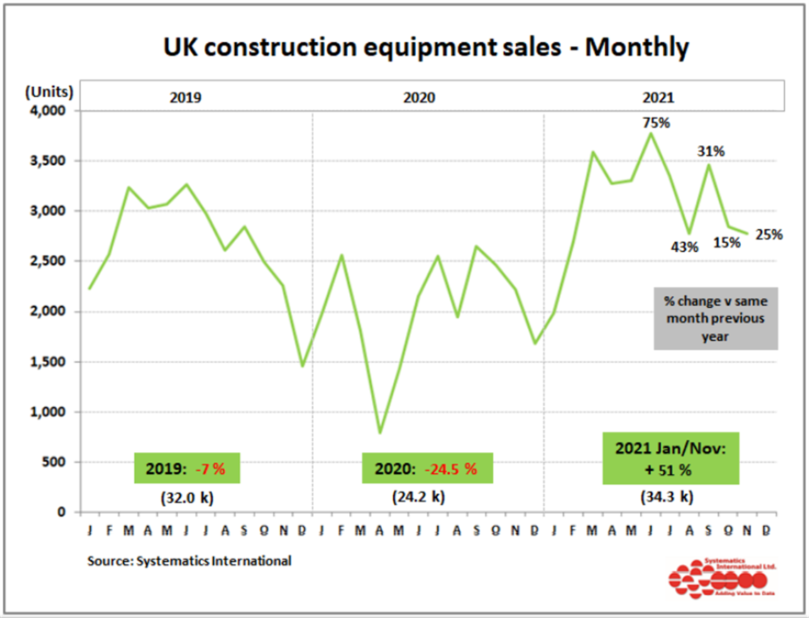 UK construction equipment sales monthly