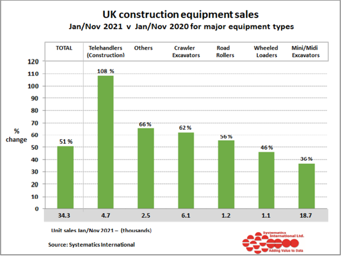 uk construction equipment sales jan nov 2020-21