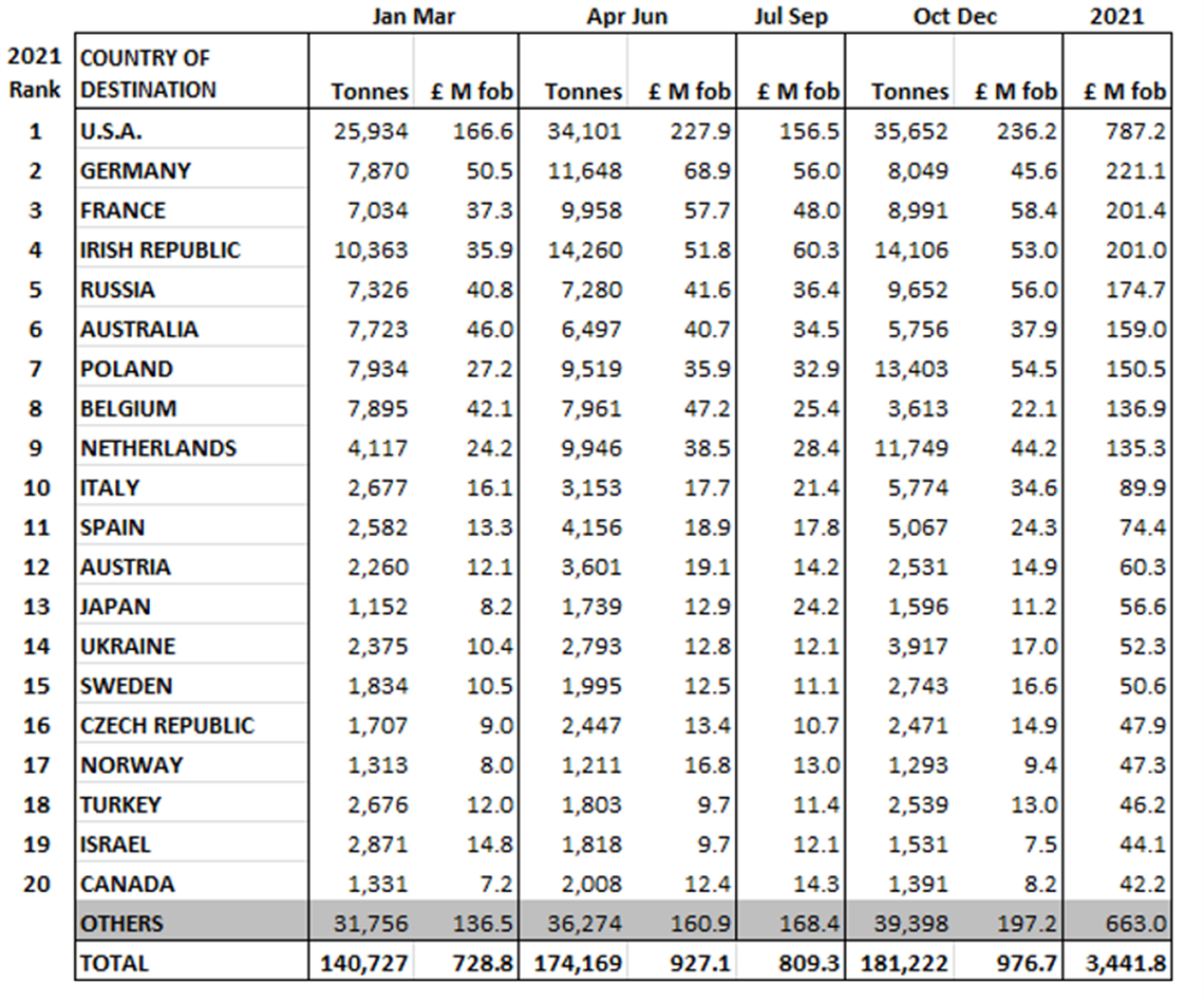Table showing Exports of equipment by country of destination