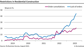 Restrictions in residential construction in Germany (Source: Ifo Business Survey, August 2023)