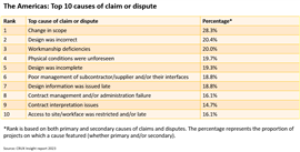 Tope 10 causes of construction claims and disputes in Americas