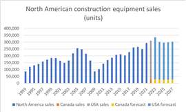 North American construction equipment sales