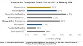US Bureau of Labor Statistics data for non-residential construction employment growth.(Source: US Bureau of Labor Statistics)