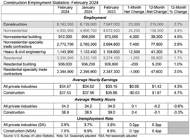 Data for US construction employment in February 2024. (Source: US Bureau of Labor Statistics)
