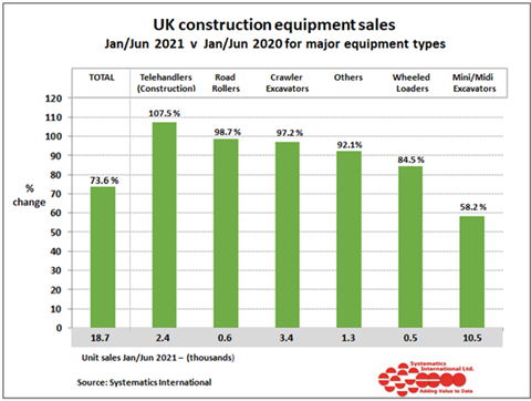 Graph showing UK construction equipment sales by type
