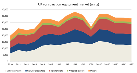 OHR Graph of UK construction equipment market - unit sales