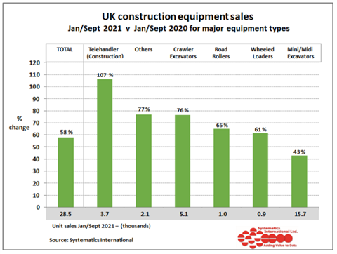 UK construction equipment sales year on year