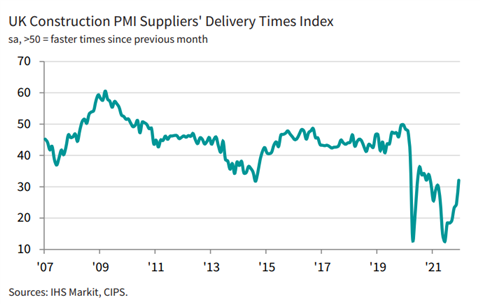 UK construction suppliers delivery times chart