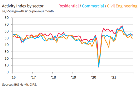 UK construction segment market activity chart