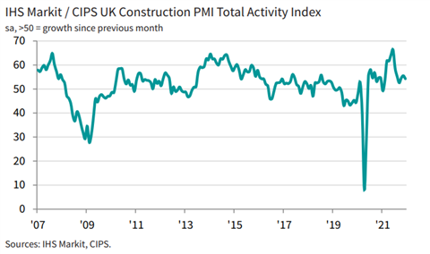 UK construction total market activity chart