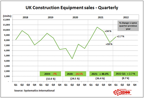 Chart showing UK equipment sales quarterly
