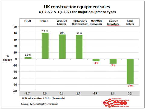 Graph showing 2022 Q1 Year on year quarterly equipment sales UK