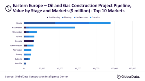 Table showing Eastern Europe - oil and gas construction project pipeline, value by stage and markets (US$ million), Top 10 markets