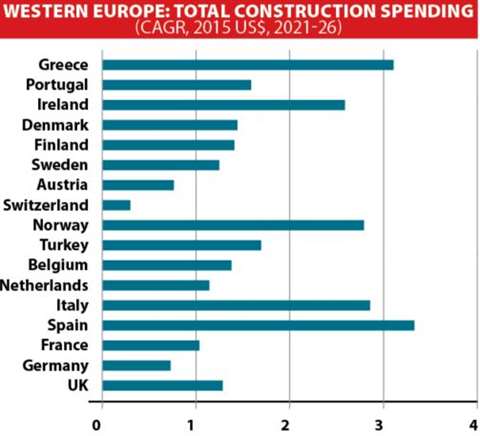 A  graph shows selected construction spending of countries in Western Europe. 