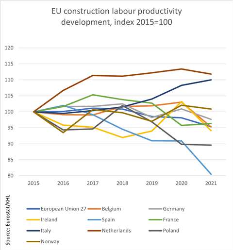 Construction productivity: What we can learn from the Netherlands